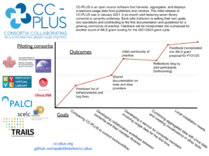 Poster delivered at the 2021 Code4Lib conference on the pilot project.